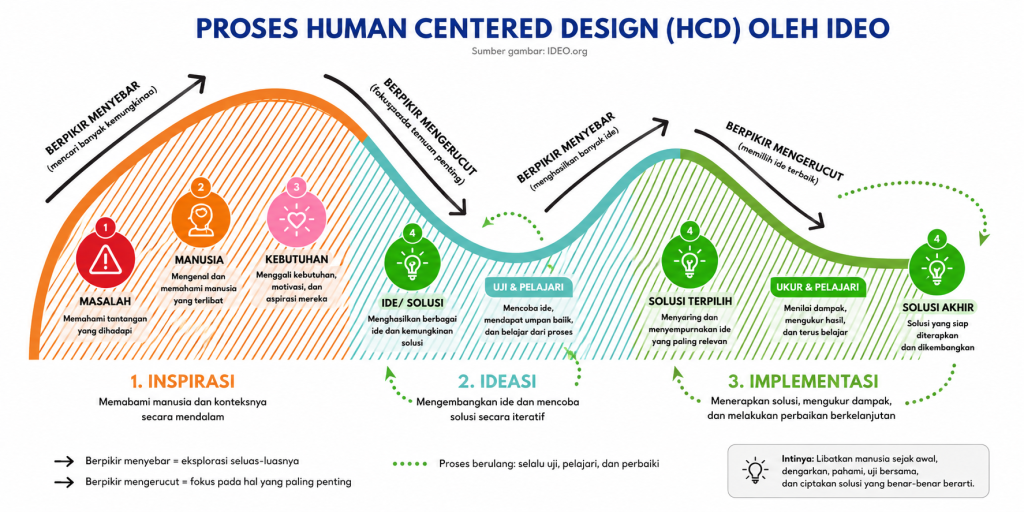 Human Centered Design dalam pengelolaan sampah organik